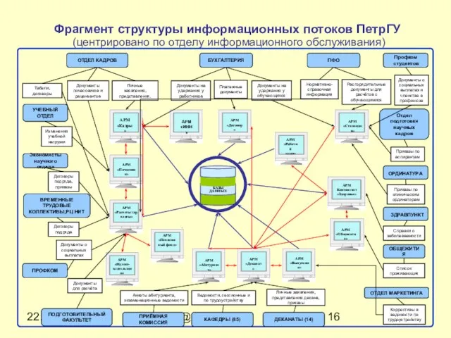 22.11.2011 mez@petrsu.ru Фрагмент структуры информационных потоков ПетрГУ (центрировано по отделу информационного обслуживания)