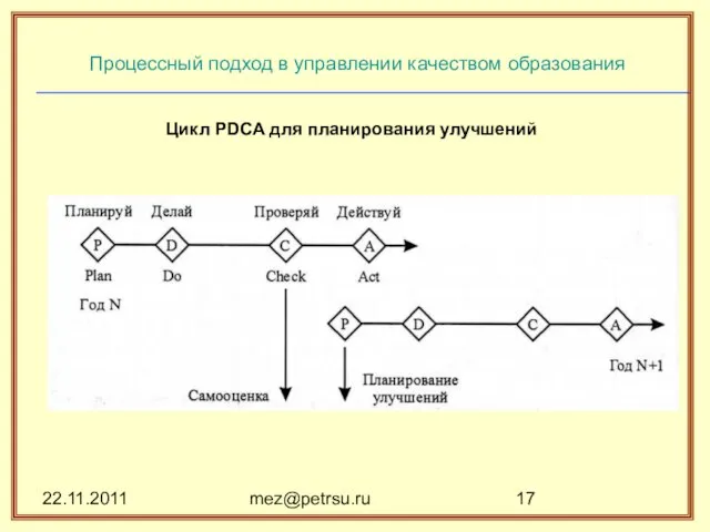 22.11.2011 mez@petrsu.ru Процессный подход в управлении качеством образования Цикл PDCA для планирования улучшений