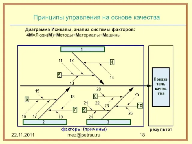 22.11.2011 mez@petrsu.ru Принципы управления на основе качества Диаграмма Исикавы, анализ системы факторов: 4М=Люди(M)+Методы+Материалы+Машины