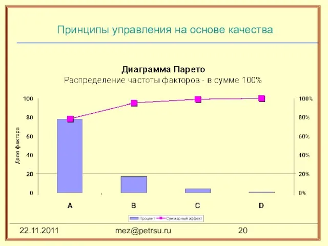 22.11.2011 mez@petrsu.ru Принципы управления на основе качества
