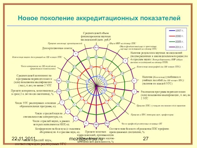 22.11.2011 mez@petrsu.ru Новое поколение аккредитационных показателей 0 4 Среднегодовой объем финансирования научных