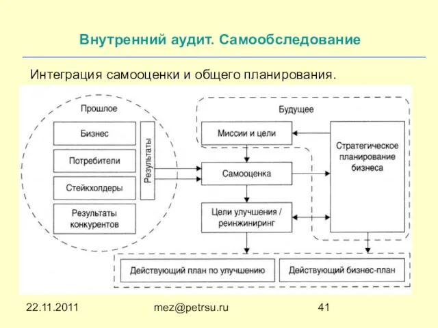 22.11.2011 mez@petrsu.ru Внутренний аудит. Самообследование Интеграция самооценки и общего планирования.