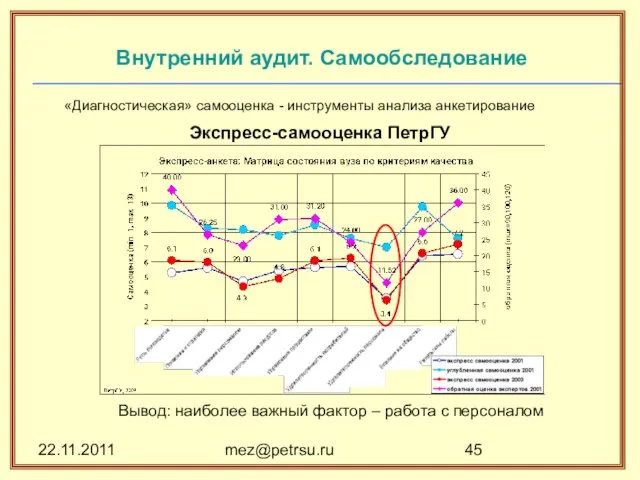 22.11.2011 mez@petrsu.ru «Диагностическая» самооценка - инструменты анализа анкетирование Экспресс-самооценка ПетрГУ Вывод: наиболее