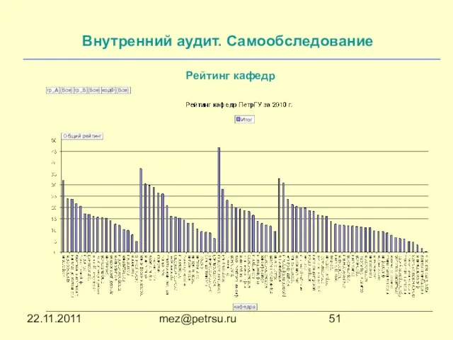 22.11.2011 mez@petrsu.ru Рейтинг кафедр Внутренний аудит. Самообследование