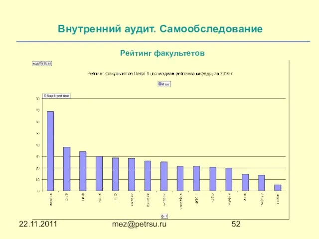 22.11.2011 mez@petrsu.ru Рейтинг факультетов Внутренний аудит. Самообследование