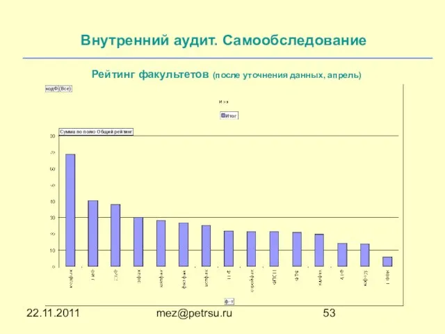 22.11.2011 mez@petrsu.ru Рейтинг факультетов (после уточнения данных, апрель) Внутренний аудит. Самообследование