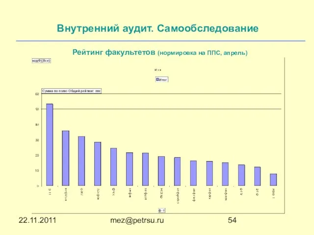 22.11.2011 mez@petrsu.ru Рейтинг факультетов (нормировка на ППС, апрель) Внутренний аудит. Самообследование