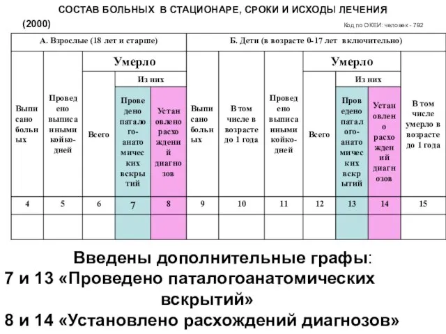 СОСТАВ БОЛЬНЫХ В СТАЦИОНАРЕ, СРОКИ И ИСХОДЫ ЛЕЧЕНИЯ (2000) Код по ОКЕИ: