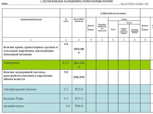 1. СОСТАВ БОЛЬНЫХ В СТАЦИОНАРЕ, СРОКИ И ИСХОДЫ ЛЕЧЕНИЯ (2000) Код по ОКЕИ: человек - 792