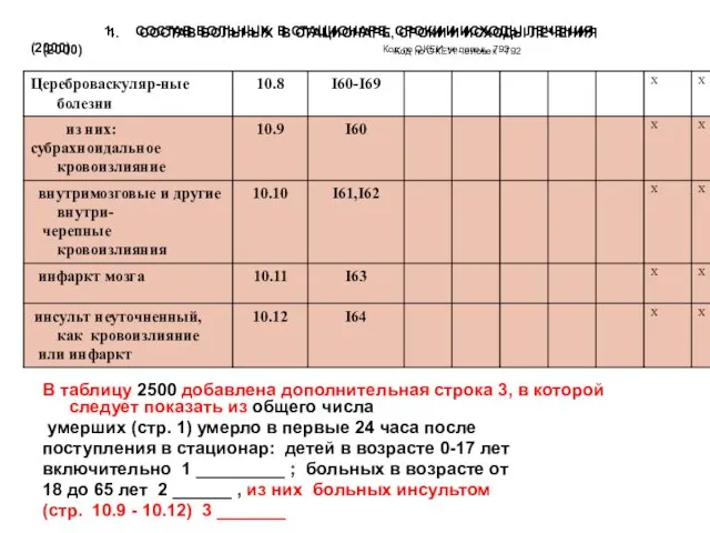 СОСТАВ БОЛЬНЫХ В СТАЦИОНАРЕ, СРОКИ И ИСХОДЫ ЛЕЧЕНИЯ (2000) Код по ОКЕИ: