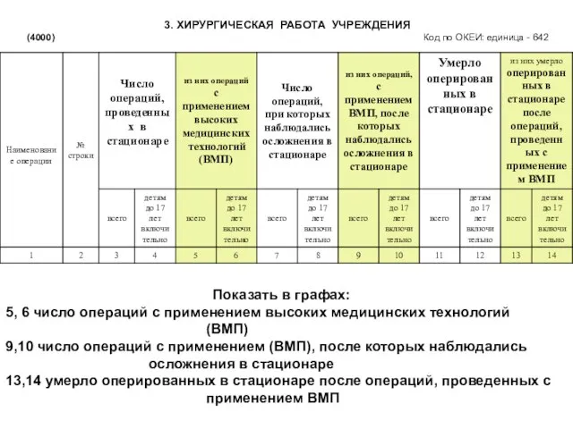 3. ХИРУРГИЧЕСКАЯ РАБОТА УЧРЕЖДЕНИЯ (4000) Код по ОКЕИ: единица - 642 Показать