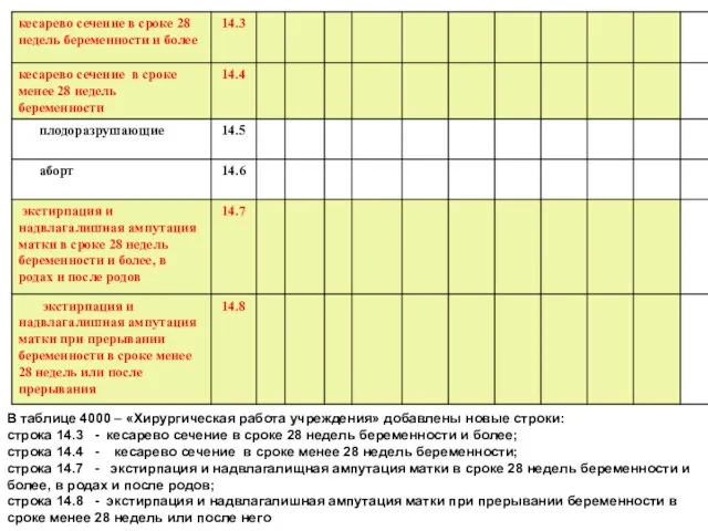 В таблице 4000 – «Хирургическая работа учреждения» добавлены новые строки: строка 14.3