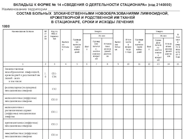 ВКЛАДЫШ К ФОРМЕ № 14 «СВЕДЕНИЯ О ДЕЯТЕЛЬНОСТИ СТАЦИОНАРА» (код 2140000) Наименование