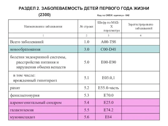 РАЗДЕЛ 2. ЗАБОЛЕВАЕМОСТЬ ДЕТЕЙ ПЕРВОГО ГОДА ЖИЗНИ (2300) Код по ОКЕИ: единица - 642