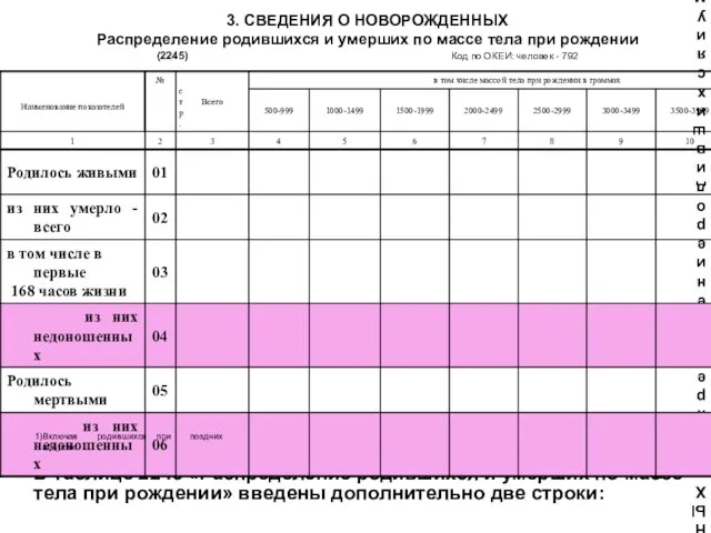 3. СВЕДЕНИЯ О НОВОРОЖДЕННЫХ Распределение родившихся и умерших по массе тела при