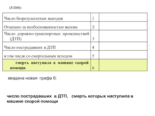 (3/2101) введена новая графа 6: число пострадавших в ДТП, смерть которых наступила в машине скорой помощи