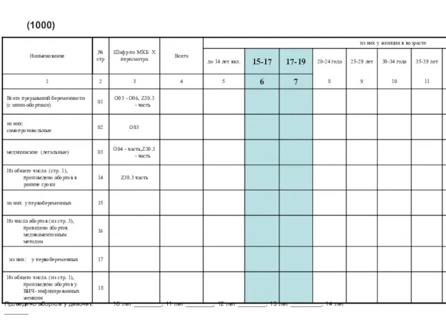 (1000) Проведено абортов у девочек: 10 лет ________, 11 лет ________, 12