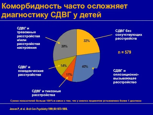 Коморбидность часто осложняет диагностику СДВГ у детей