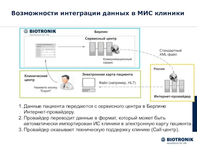 Возможности интеграции данных в МИС клиники 1. Данные пациента передаются с сервисного