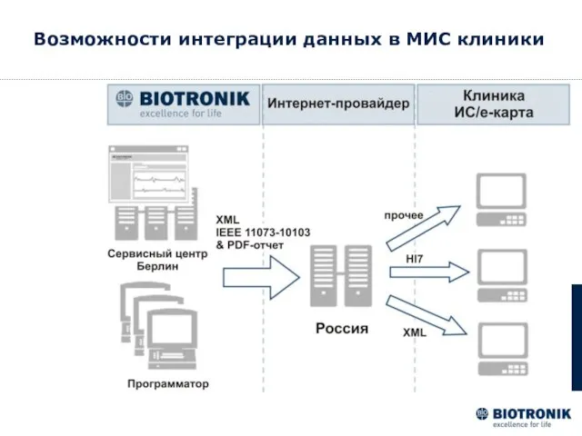 Возможности интеграции данных в МИС клиники