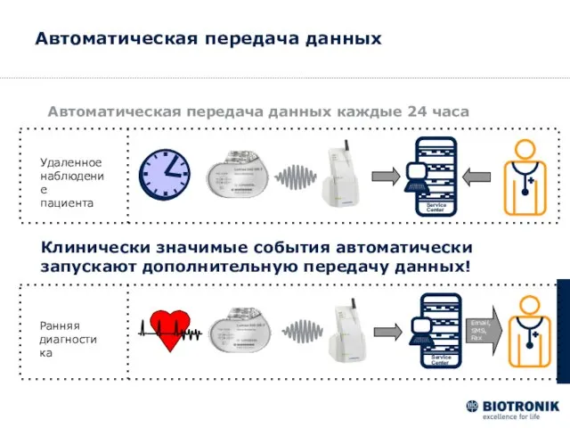 Автоматическая передача данных Автоматическая передача данных каждые 24 часа Удаленное наблюдение пациента