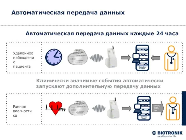 Автоматическая передача данных каждые 24 часа Удаленное наблюдение пациента Автоматическая передача данных