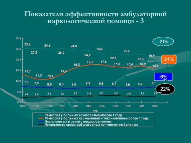 -21% -6% 21% 22% Показатели эффективности амбулаторной наркологической помощи - 3