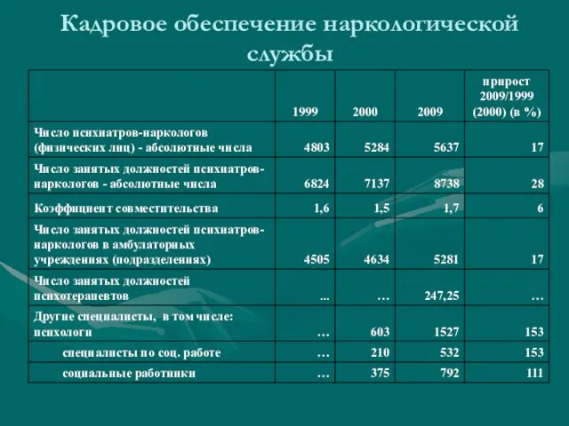 Кадровое обеспечение наркологической службы