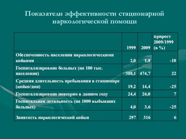 Показатели эффективности стационарной наркологической помощи