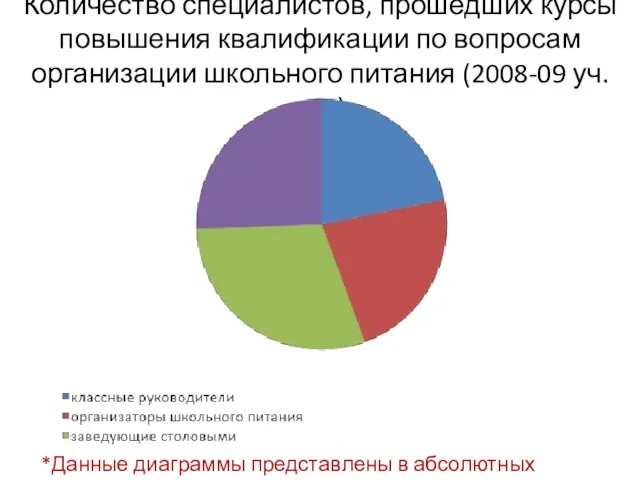 Количество специалистов, прошедших курсы повышения квалификации по вопросам организации школьного питания (2008-09