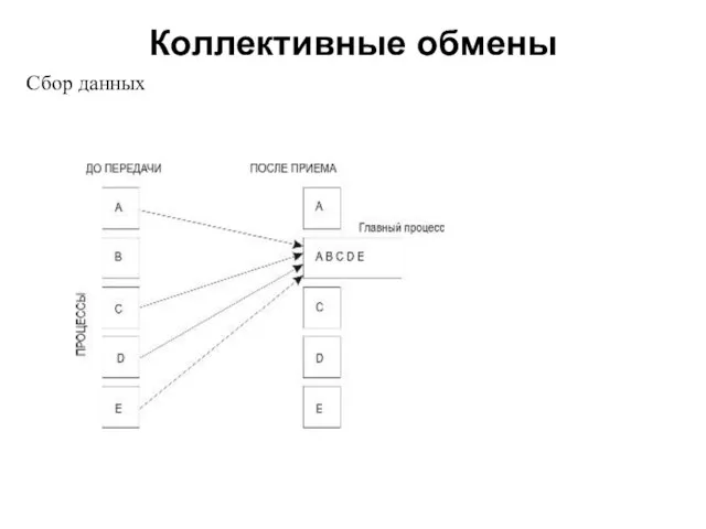 Коллективные обмены 2008 Сбор данных