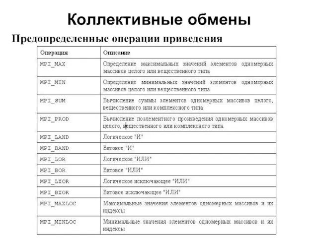 Коллективные обмены 2008 Предопределенные операции приведения