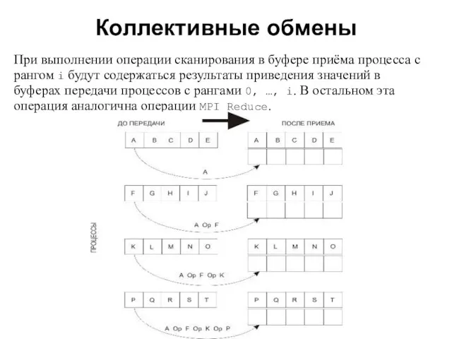 Коллективные обмены 2008 При выполнении операции сканирования в буфере приёма процесса с