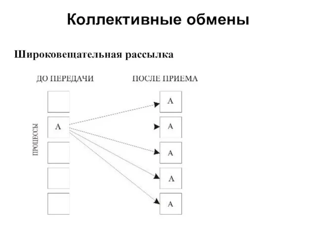 Коллективные обмены 2008 Широковещательная рассылка