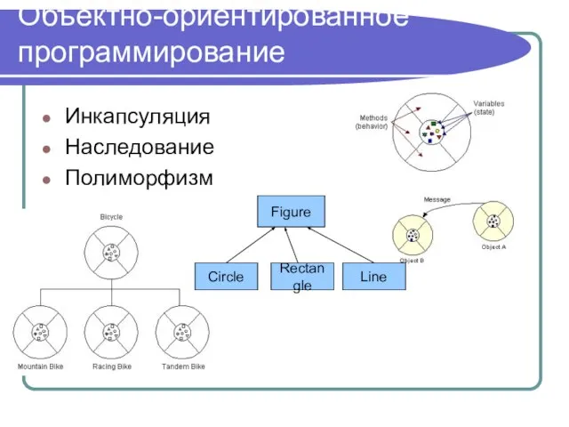 Объектно-ориентированное программирование Инкапсуляция Наследование Полиморфизм Figure Circle Rectangle Line