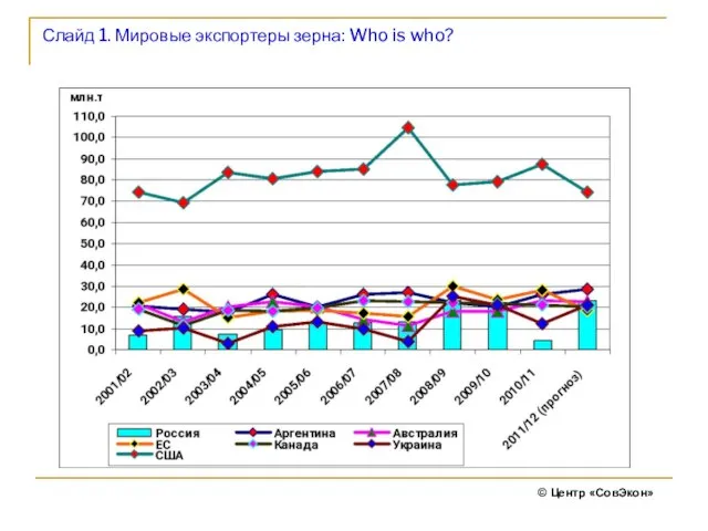 Слайд 1. Мировые экспортеры зерна: Who is who? © Центр «СовЭкон»