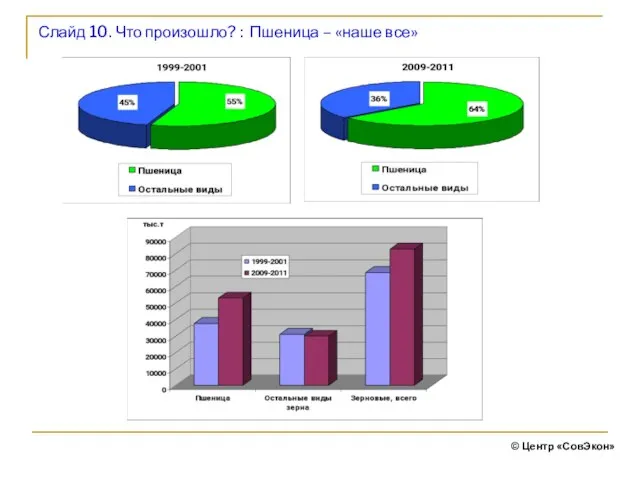 Слайд 10. Что произошло? : Пшеница – «наше все» © Центр «СовЭкон»