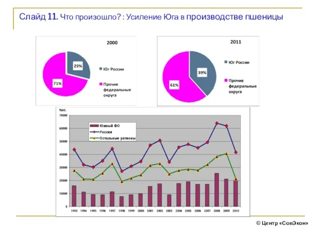 Слайд 11. Что произошло? : Усиление Юга в производстве пшеницы © Центр «СовЭкон»