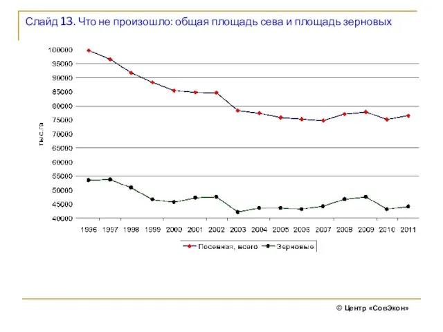 Слайд 13. Что не произошло: общая площадь сева и площадь зерновых © Центр «СовЭкон»