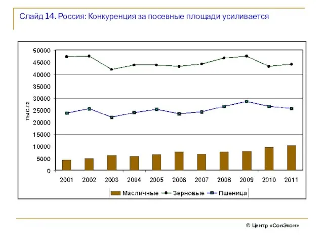 Слайд 14. Россия: Конкуренция за посевные площади усиливается © Центр «СовЭкон»