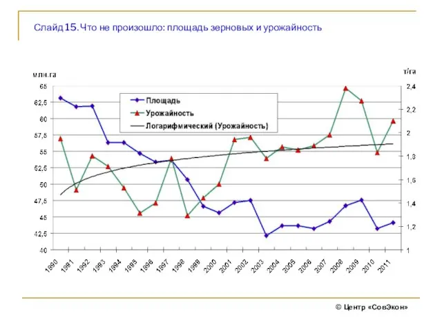 Слайд 15. Что не произошло: площадь зерновых и урожайность © Центр «СовЭкон»