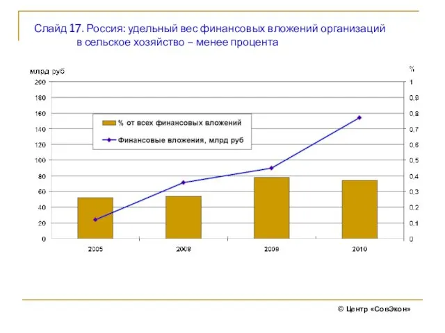 Слайд 17. Россия: удельный вес финансовых вложений организаций в сельское хозяйство –