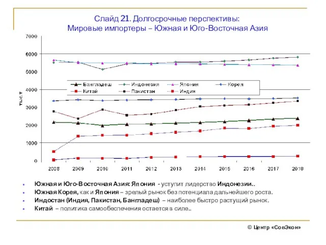 Слайд 21. Долгосрочные перспективы: Мировые импортеры – Южная и Юго-Восточная Азия Южная