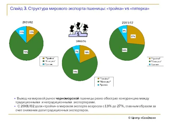 Слайд 3. Структура мирового экспорта пшеницы: «тройка» vs «пятерка» © Центр «СовЭкон»