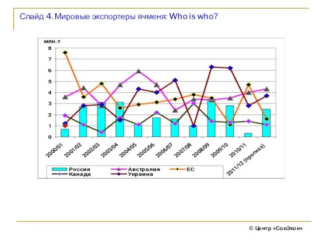 Слайд 4. Мировые экспортеры ячменя: Who is who? © Центр «СовЭкон»