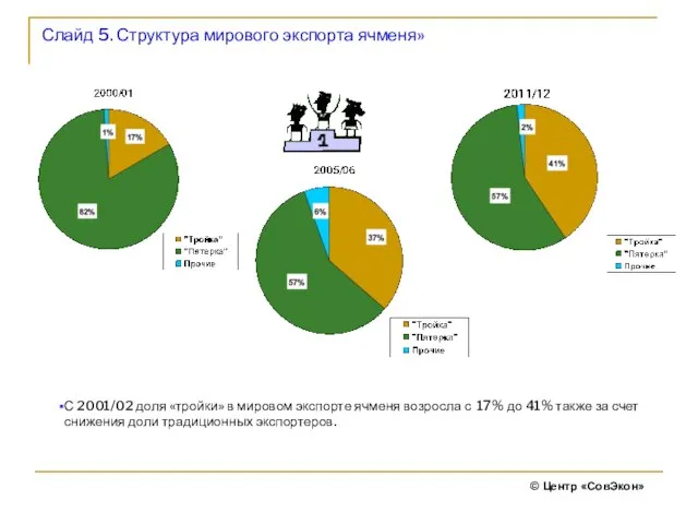 Слайд 5. Структура мирового экспорта ячменя» © Центр «СовЭкон» С 2001/02 доля