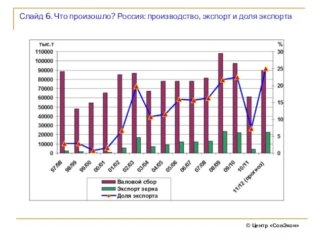 Слайд 6. Что произошло? Россия: производство, экспорт и доля экспорта © Центр «СовЭкон»