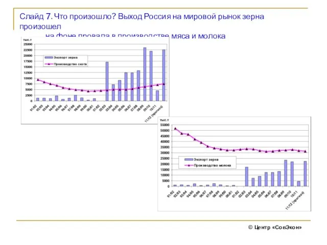 Слайд 7. Что произошло? Выход Россия на мировой рынок зерна произошел на