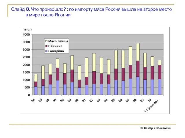 Слайд 8. Что произошло? : по импорту мяса Россия вышла на второе