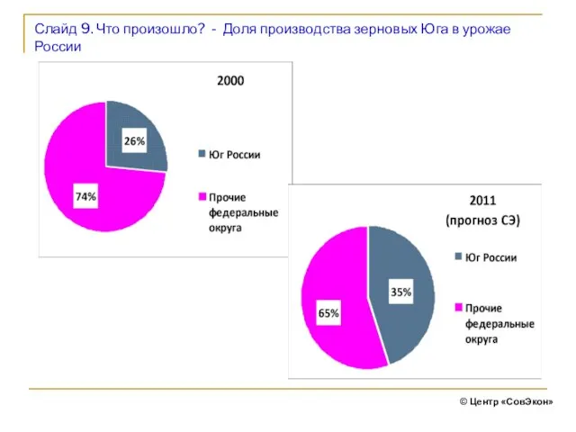 Слайд 9. Что произошло? - Доля производства зерновых Юга в урожае России © Центр «СовЭкон»